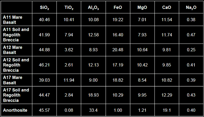 The concentration of different minerals varies from place to place. This table shows mineral concentrations detected at different locations by different Apollo missions. Overall, the listed minerals make up about 98% of minerals in the crust. Image Credit: J. Plescia/J. Hopkins U.