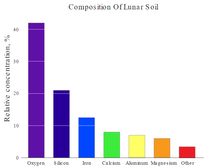 The Moon's regolith contains vast amounts of oxygen, a critical resource for a space-faring civilization. Image Credit: By Hateras - Own work, CC BY-SA 3.0, https://commons.wikimedia.org/w/index.php?curid=25552813