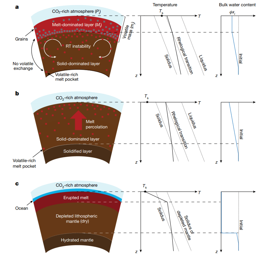 This figure from the study shows how a magma ocean solidifies with the evolution of atmosphere. It shows only the shallow mantle, not the entire depth of the mantle. The mantle solidification began at the bottom. (A) The upper mantle had two rheological layers, the melt-dominated layer and the solid-dominated layer. (B) Over time the melt-dominated layer diminishes and convective heat flux plummets. Then the surface temperature drops below its solidus, or the temperature and composition mixture point where the material becomes solid. (C) Eventually erupted melt material solidifies creating a sort of