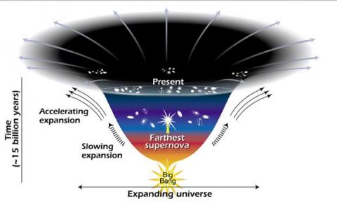 This diagram reveals changes in the rate of expansion since the universe's birth nearly 15 billion years ago. The more shallow the curve, the faster the rate of expansion. The curve changes noticeably about 7.5 billion years ago when objects in the universe began flying apart at a faster rate. Astronomers theorize that the faster expansion rate is due to a mysterious, dark force called