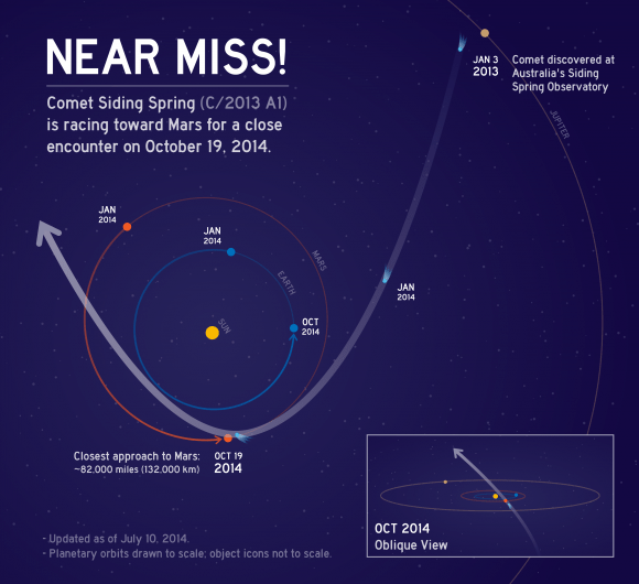 This graphic depicts the orbit of comet C/2013 A1 Siding Spring as it swings around the sun in 2014. On Oct. 19, 2014 the comet will have a very close pass at Mars. Its nucleus will miss Mars by about 82,000 miles (132,000 kilometers). Credit: NASA/JPL-Caltech