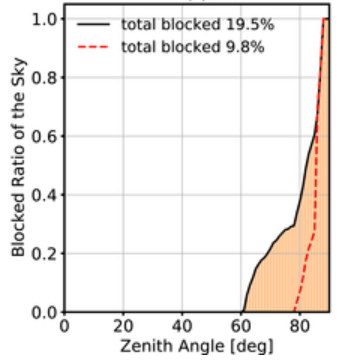 This graphic from the study shows how much of the sky was blocked by the butte vs how much while the rover was in more open terrain, as a function of the zenith angle. Image Credit: Jingnan et al, 2021.