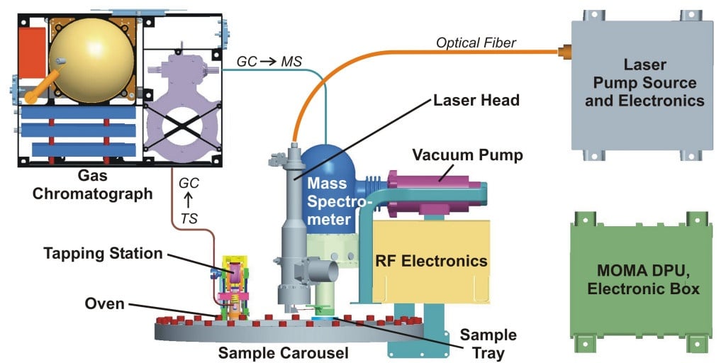 The Mars Organic Molecule analyzer is the largest instrument on the Rosalind Franklin rover. It mills the samples, heats them, and performs mass spectrometry and gas chromatography to identify molecules. The new neural net AI system will be tested with MOMA on Mars. Image Credit: Max Planck Institute for Solar System Research.