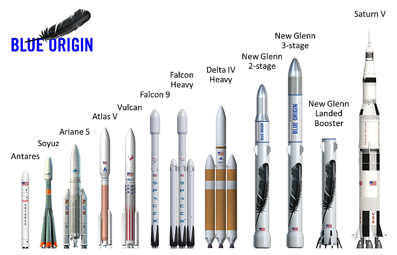 In rocketry, size definitely matters. Image: Blue Origin