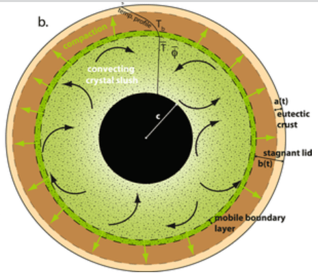 This figure from the study illustrates the new model of highland formation on the Moon. The stagnant lid is the anorthite-rich crust found in the highlands. Eutectic means a homogeneous composition of materials that solidifies at the same time. The eutectic crust is 90% anorthite. Image Credit: Michaut and Neufeld, 2022.