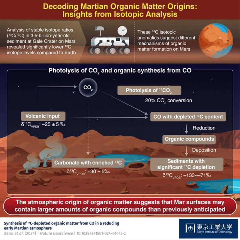 This graphic outlines the process that creates atmospheric organic matter that finds its way into the Martian sediments sampled by MSL Curiosity. Image Credit: Ueno et al. 2024.