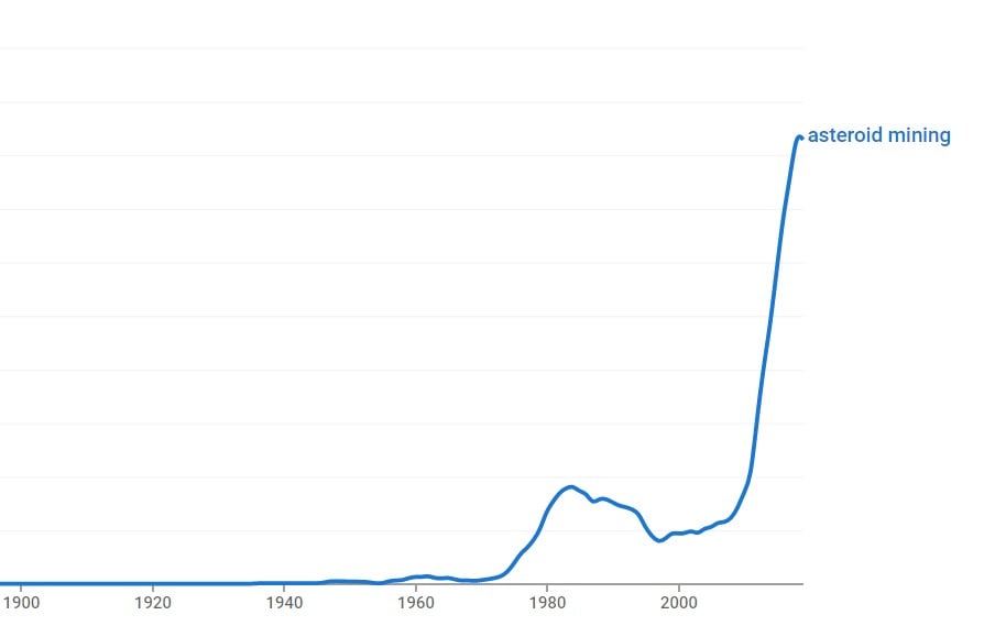 Google Ngram viewer shows how often a word or phrase was used in published works. The first asteroid was discovered in 1801, and