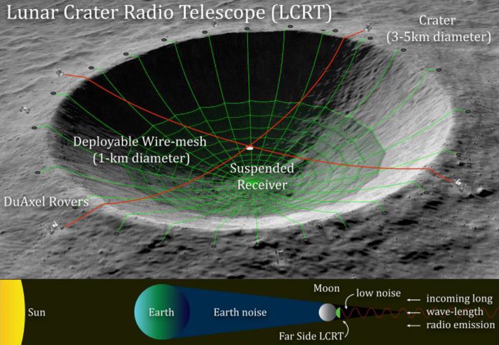 An illustration of the conceptual Lunar Crater Radio Telescope. Image Credit: Saptarshi Bandyopadhyay