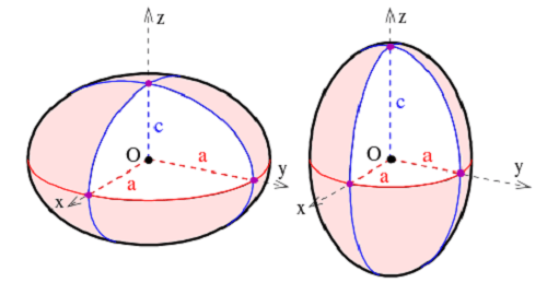 The assignment of semi-axes on a spheroid. It is oblate if ca (right). Credit: Wikipedia Commons/Ag2gaeh