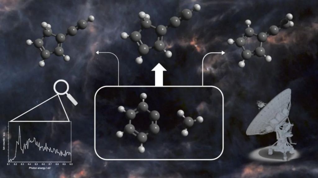 This graphic shows how hexagonally-shaped ortho-benzyne molecules can combine with methyl radicals (white rectangle) to form a series of larger organic molecules, each containing a ring of five carbon atoms. The research shows this can happen in starless cores like TMC-1. (Credit: Henry Cardwell)