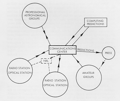 How Operation Moonwatch fit into the hierarchy. Note how amateur groups were associated with this press. (Credit: NASA archives , The Role of the NAS & TPESP ).