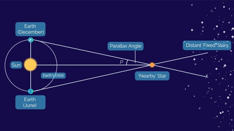 How stellar parallax works. Image Credit: Las Cumbres Observatory.