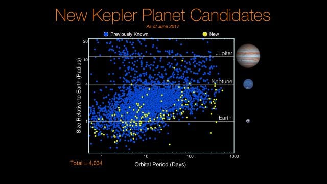 Kepler exoplanet candidates as of June 2017. Will some of these planets have technosignatures? Image: NASA/Kepler