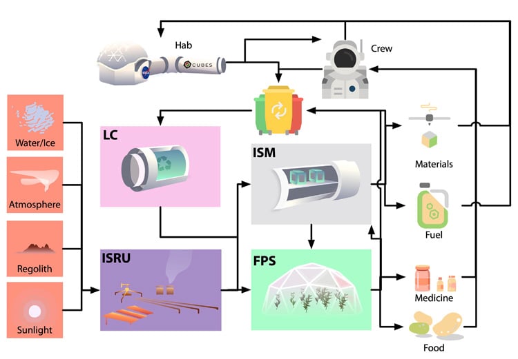 This flow chart shows the process humans on Mars will use as they synthesize the materials they need from the raw materials on the planet. The equipment they use will be transported from Earth (at first), but will need reliable power. (Credit: Aaron Berliner and Davian Ho, UC Berkeley)