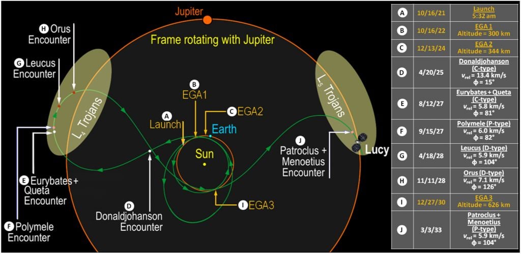 This image shows Lucy's mission in more detail. It lists and locates all the asteroid encounters except for the most recent addition. Image Credit: NASA/Levison et al. 2021.