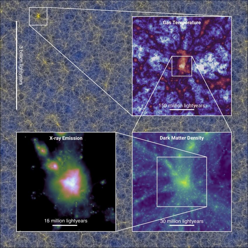 The background image shows the present-day distribution of matter in a slice through the largest FLAMINGO simulation, which is a cubic volume of 2.8 Gpc (9.1 billion light years) on a side. The luminosity of the background image gives the present-day distribution of dark matter, while the colour encodes the distribution of neutrinos. The insets show three consecutive zooms centred on the most massive cluster of galaxies; in order, these show the gas temperature, the dark matter density, and a virtual X-ray observation. Josh Borrow, the FLAMINGO team and the Virgo Consortium.