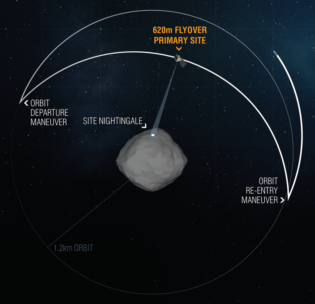 During the OSIRIS-REx Reconnaissance B flyover of primary sample collection site Nightingale, the spacecraft left its safe-home orbit to pass over the sample site at an altitude of 0.4 miles (620 m). The pass, which took 11 hours, gave the spacecraft’s onboard instruments the opportunity to take the closest-ever science observations of the sample site.
Credits: NASA/Goddard/University of Arizona