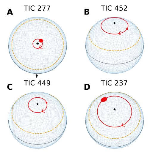 This figure is from a 2021 study showing that red dwarfs emit flares from their polar regions. The black star marks the star's pole. The red circle shows the flare latitude and the red dot marks the active flaring. The yellow dashed line marks the maximum typical solar flare latitude. Planets orbiting in these stars' ecliptics likely escape the worst effects of powerful flares. Image Credit: Ilin et al. 2021.