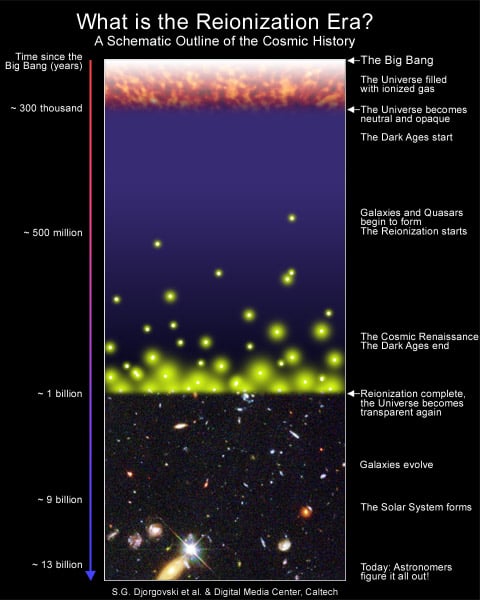 Graphical representation of the history of the universe, by Djorgovski et al, (Caltech).
