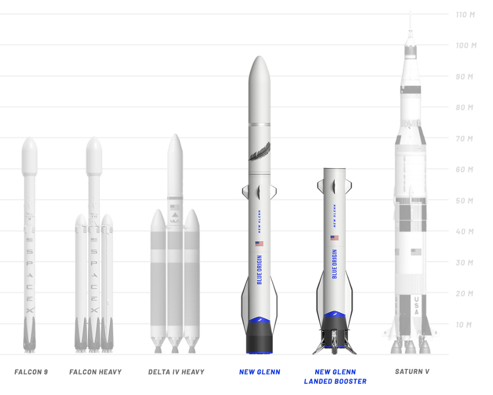 The New Glenn rocket will be taller than any other commercial available vehicle. Image Credit: Blue Origin