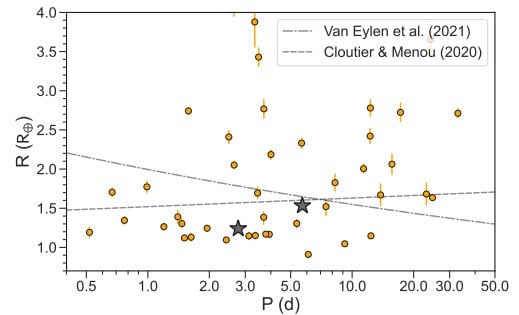 The two grey lines represent the small planet radius gap as defined by different researchers. Both HD 260655 b and c are in the gap, meaning they've likely had their atmospheres stripped away by the star. Image Credit: Luque et al. 2022.