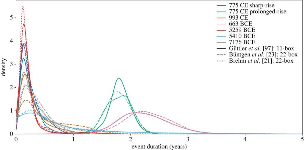 This figure from the study shows the 6 Miyake events and their durations. Image Credit: Zhang et al., 2022.