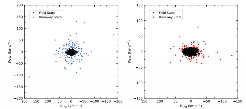 These figures from the study illustrate the velocity of runaway stars in both catalogues compared to field stars. The figure on the left is for GOSC stars, and the BeSS stars are on the right. VTAN means tangential velocity, and WRSR is one component of the stars' velocities relative to the regional standard of rest. Image Credit: Castrillo et al. 2023.