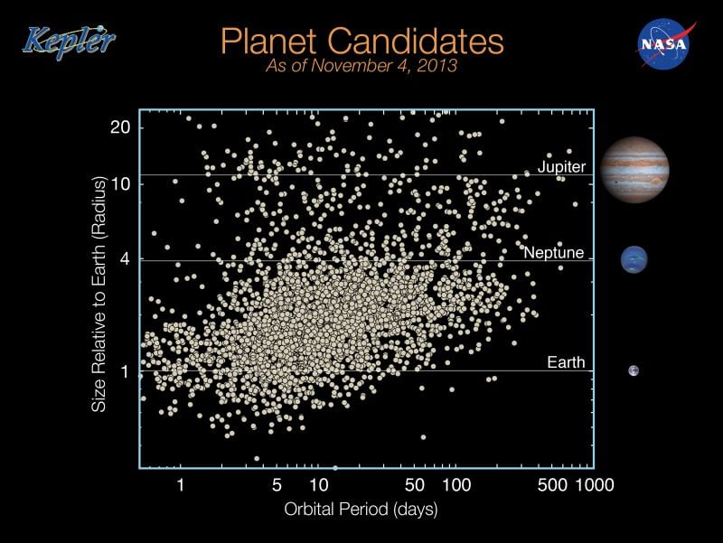 This scattergram of Kepler exoplanets shows that Kepler mostly found planets much larger than Earth. Many of the Kepler candidate exoplanets were orbiting very active stars, with so much stellar flaring and other activity that habitability is doubtful. Image Credit: NASA Ames/W. Stenzel