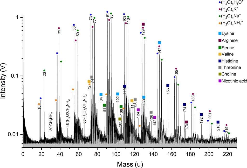 This figure from the research shows the cationic mass spectrum of the cell material equivalent to one S. alaskensis cell in a 15-?m-diameter H2O droplet. Although the mass spectrum is dominated by water, sodium-water, potassium-water, and ammonium-water clusters, amino acids, together with other metabolic intermediates from the S. alaskensis cell, can be identified. The spectrum is an average of 224 individual spectra. Image Credit: Klenner et al. 2024.