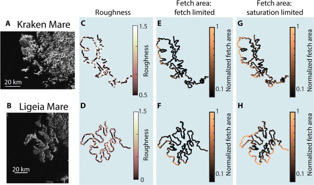 This figure from the research shows roughness and fetch area for two of Titan's seas: Kraken Mare and Ligeia Mare. C and D show roughness for each sea. E and F show the normalized fetch area, assuming waves are fetch-limited. Fetch-limited means waves continue to grow as long as the fetch length increases. G and H show normalized fetch area assuming a saturation fetch length of 20 km. That means that waves only grow up to a certain fetch length and then saturate. In that case, the system is saturation-limited, and the