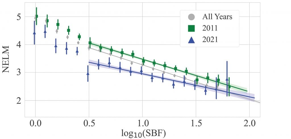 This figure from the study plots the Sky Brightness Factor (SBF) with the Naked Eye Limiting Magnitude (NELM) to illustrate how we're losing visibility of the night sky. An SBF of 1 indicates starlight, and SBF 10 indicates that the sky is 10 times brighter than starlight. (Since it's a logarithmic scale, these are plotted as log10SBF = 0 and 1, respectively.) Smaller NELM values on the y-axis show that fewer stars are visible. The graph plots 2011 data, 2021 data, and all-years data. Image Credit: Kyba et al. 2023.