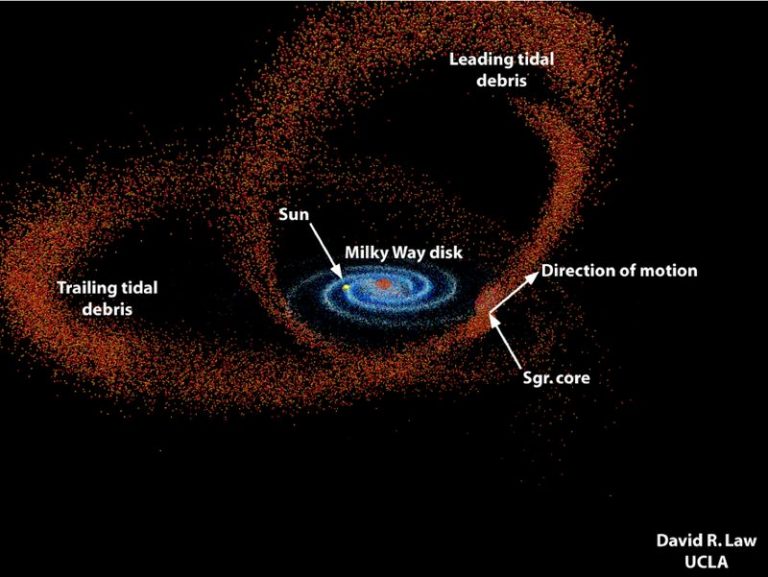 This image shows the core of the Sagittarius Dwarf Spheroidal Galaxy and its stellar streams as it's absorbed by the Milky Way. Image Credit: David Law/UCLA