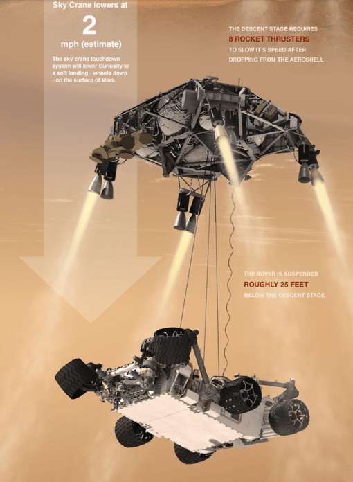 This image is from the Curiosity Rover, but Perseverance will use the SkyCrane method too. Image Credit: NASA/JPL