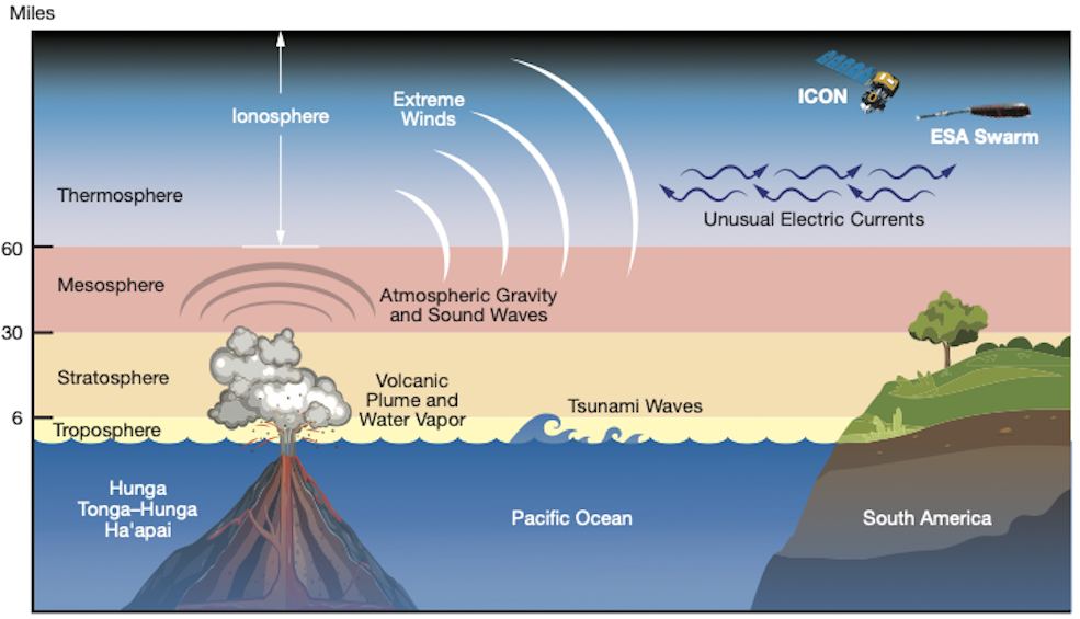 A graphic schematic of the eruption of Tonga-Hunga Ha'apai on January 15, 2022. This shows the effects of the Tonga eruption throughout the atmosphere and near-Earth space at the top of the ionosphere. Credits: NASA’s Goddard Space Flight Center/Mary Pat Hrybyk-Keith