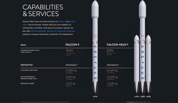 Chart comparing SpaceX's Falcon 9 and Falcon Heavy. Credit: SpaceX