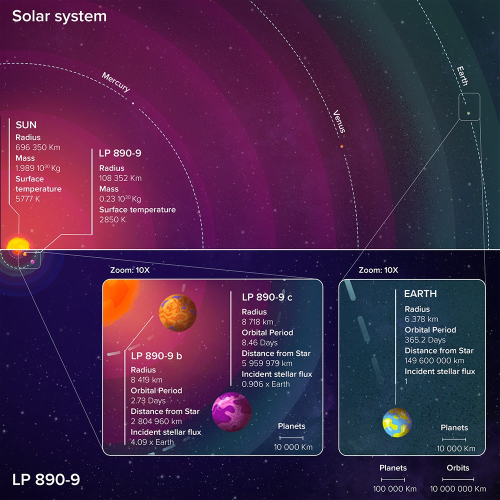 This graphic shows the situation around the ultra-cool dwarf LP 890-9 compared to our inner Solar System. The LP 890-9 system is much more compact, and its two planets could easily fit inside the orbit of Mercury, our Solar System's innermost planet. Image Credit: Adeline Deward (RISE-Illustration)