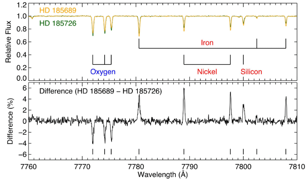 This figure from the study illustrates some of the team's findings. The top panel shows the different chemical abundances of some chemicals between one pair of co-natal stars. The bottom panel shows the same in percentage differences. Image Credit: Liu et al. 2024.