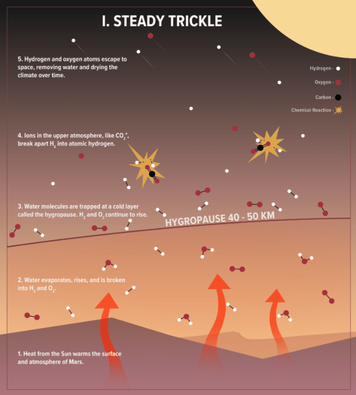 During normal years Mars experiences a steady trickle of water vapour loss. Image Credit: NASA/Stone et al, 2020.
