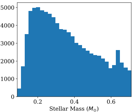 This figure from the study shows the population of the low-mass stars in the study. The y-axis is the number of stars. Image Credit: Bryant et al. 2023.