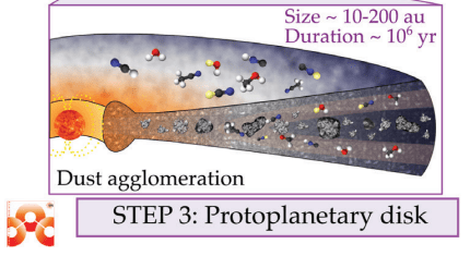 As the protostar continues to gather mass, it begins to rotate. The gas and dust form a rotating disk centred on the star. The water vapour from step two recondenses, and the dust grains are again covered in icy mantles. But this time, the water ice retains a record of what it's been through. Image Credit: Ceccarelli and Du, 2022.