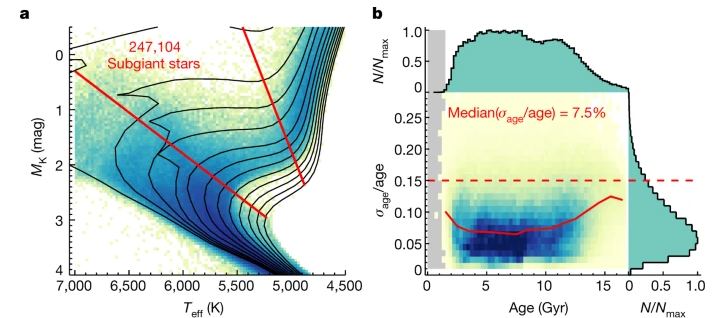 This figure from the study shows some of the detail for the 247,000 subgiant stars in the sample. (a) shows the subgiant selection by magnitude and temperature. (b) shows the distribution in the relative age precision as a function of age. Image Credit: Xhiang and Rix 2022.