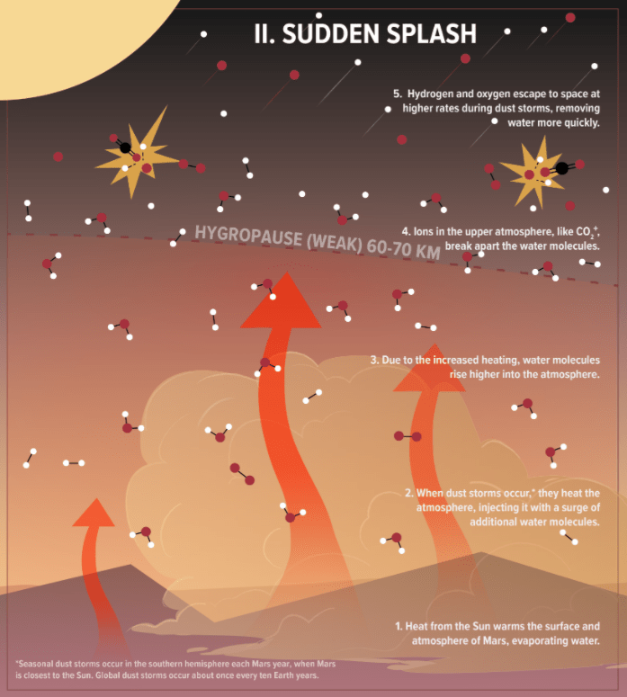 During southern summer and during regional and global dust storms, water loss to space accelerates. Image Credit: NASA/Stone et al, 2020.