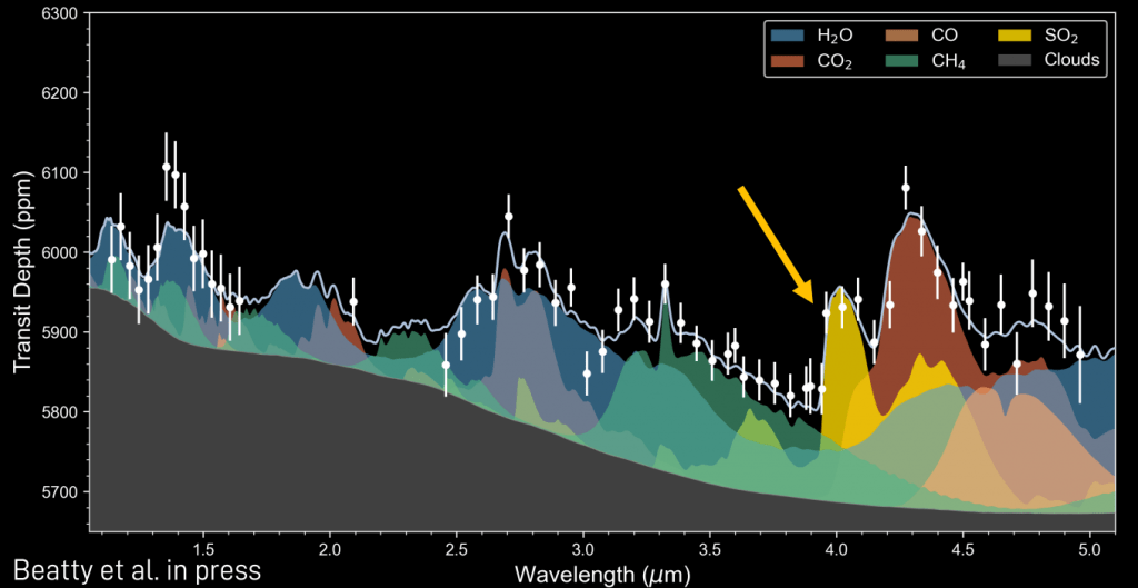 Finding SO2 was a surprise because GJ-3470 b is the smallest and coolest exoplanet to have the compound in its atmosphere. Image Credit: Beatty et al. 2024