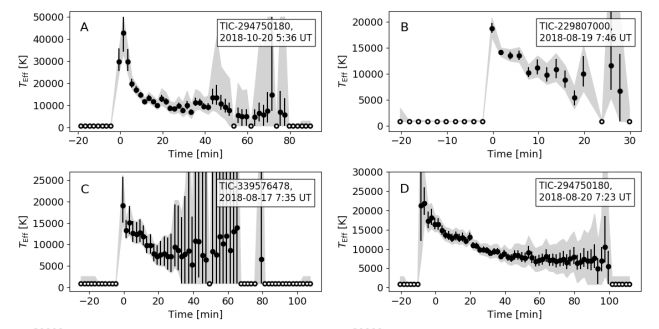 This figure from the study shows temperature data from four of the superflares in the study. Flare