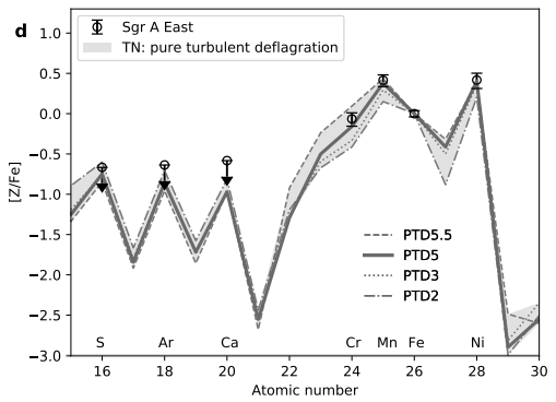 This figure from the study compares the models for pure turbulent deflagration (PTD) with the observations of Sgr A East. The authors found that