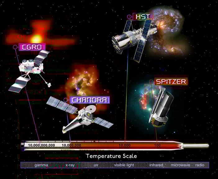 NASA's Great Observatories (CGRO, Chandra, HST and Spitzer) & the electromagnetic thermometer scale. X-rays are associated with high temperatures of about 10 million - 100 million K (Credit: NASA/CXC/M.Weiss)