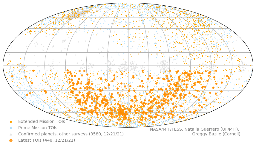 Over 5,000 exoplanet candidates crowd the sky on this map. The TESS Science Office at MIT released the most recent batch of TESS Objects of Interest (large orange points on the map) on Dec. 21, boosting the catalogue to the new 5,000-count milestone. When the next batch of TOIs from TESS's second year of extended mission time is released, the northern sky will likely be full of large orange points, too.
Image Credits: NASA/MIT/TESS.