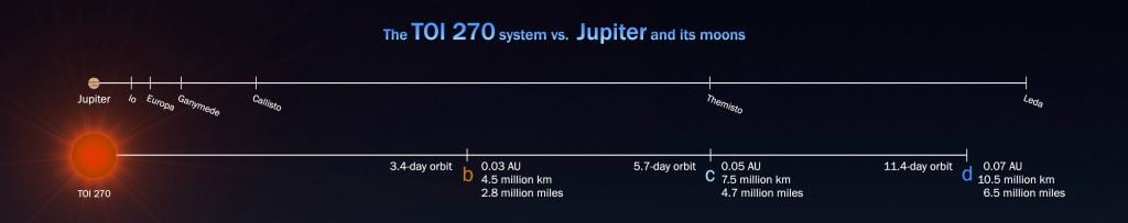 ecause these planets are so close to their star, it's natural to compare them with Jupiter and its moons. <Click to Enlarge> Image Credit: NASA’s Goddard Space Flight Center