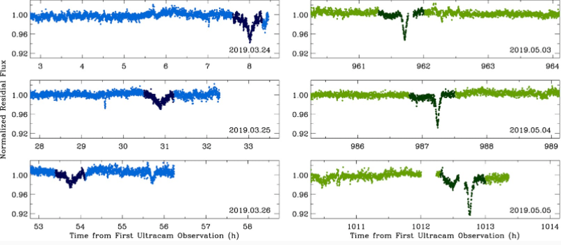 This figure represents ULTRACAM data showing two transients. The more rapid of the two is on the left in blue, and the slower one is on the right in green. Image Credit: Farihi et al. 2022.