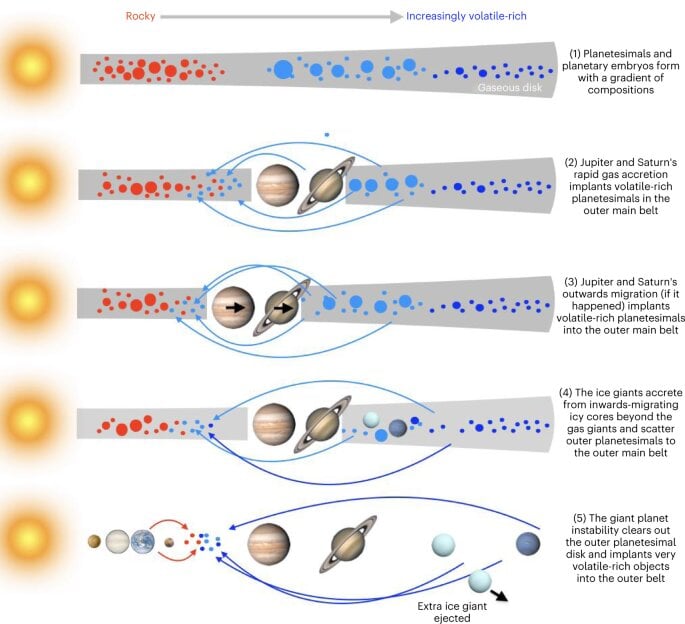 How asteroids were implanted into the Asteroid Belt during the growth and evolution of the early solar system. Courtesy Nature Astronomy (2023). DOI: 10.1038/s41550-023-01898-x